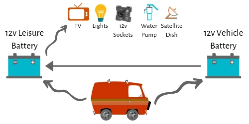 An Easy Guide to Motorhome Electrics