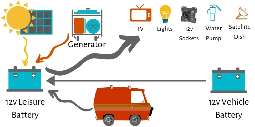 An Easy Guide to Motorhome Electrics