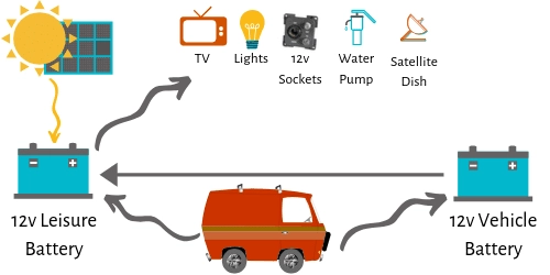 An Easy Guide to Motorhome Electrics