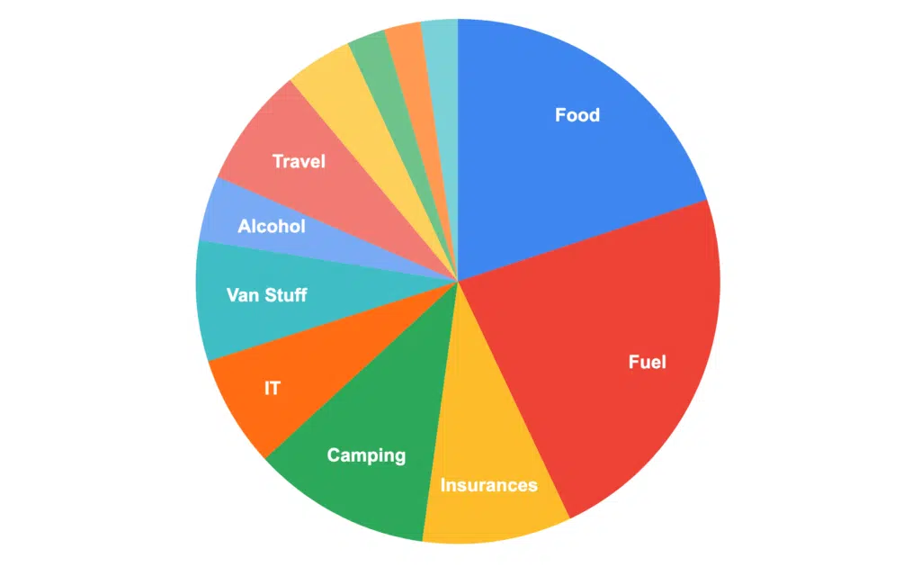 van life Europe costs