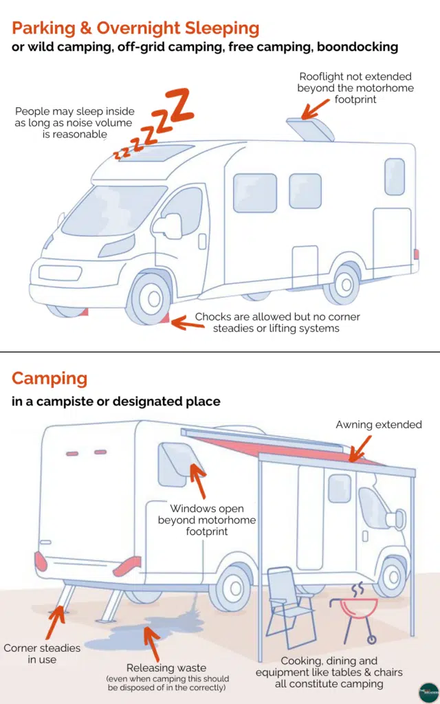 infographic explaining the difference between motorhome camping and free motorhome parking Spain