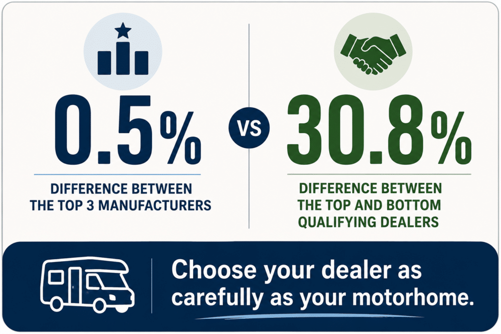 Infographic showing a 0.5% difference between the top three motorhome manufacturers compared with a 30.8% difference between the highest and lowest qualifying dealers, illustrating why dealer choice matters.