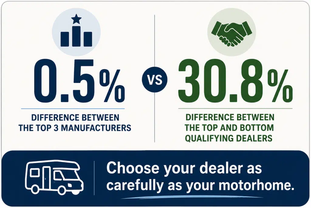 Infographic showing a 0.5% difference between the top three motorhome manufacturers compared with a 30.8% difference between the highest and lowest qualifying dealers, illustrating why dealer choice matters.