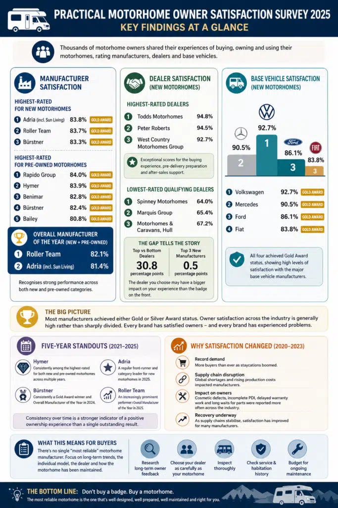 Infographic summarising the 2025 Practical Motorhome Owner Satisfaction Survey, including the highest-rated manufacturers, dealer satisfaction, base vehicle rankings and key buying advice.